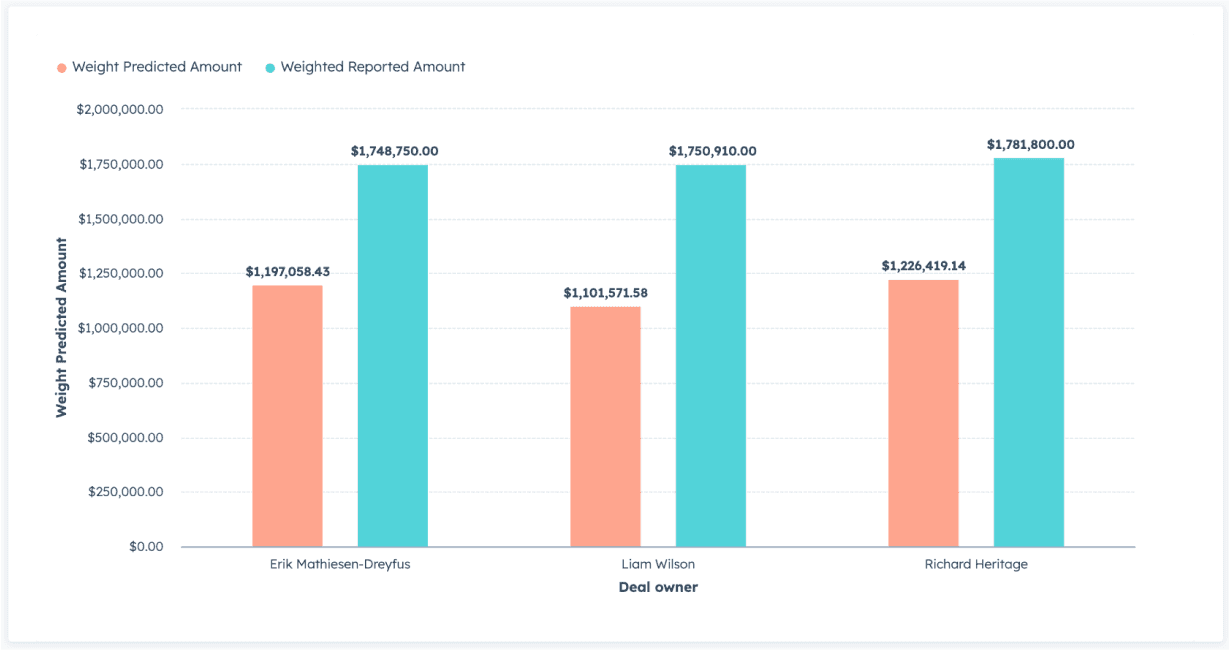 Product screenshot:Reported deal amount vs AI predicted deal amount by Deal owner